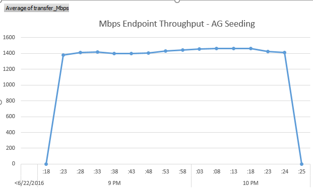 AG Seeding Excel Graph